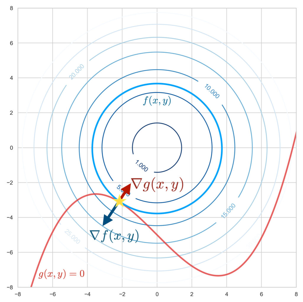 等式条件下におけるラグランジュの未定乗数法の解説 Yukkuri Machine Learning