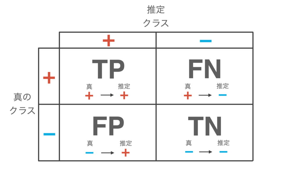 混同行列