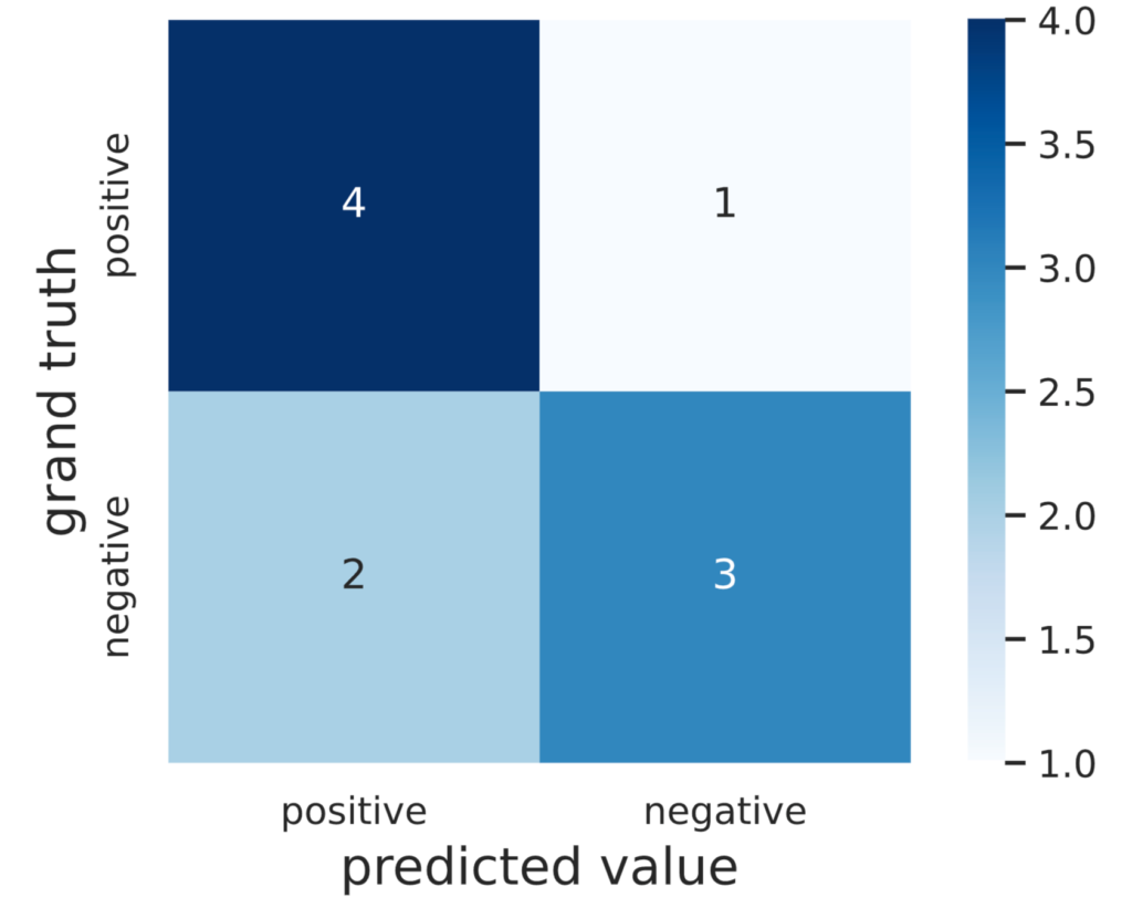 機械学習の分類評価指標 混同行列と正解率・適合率・再現率・F値 | Yukkuri Machine Learning