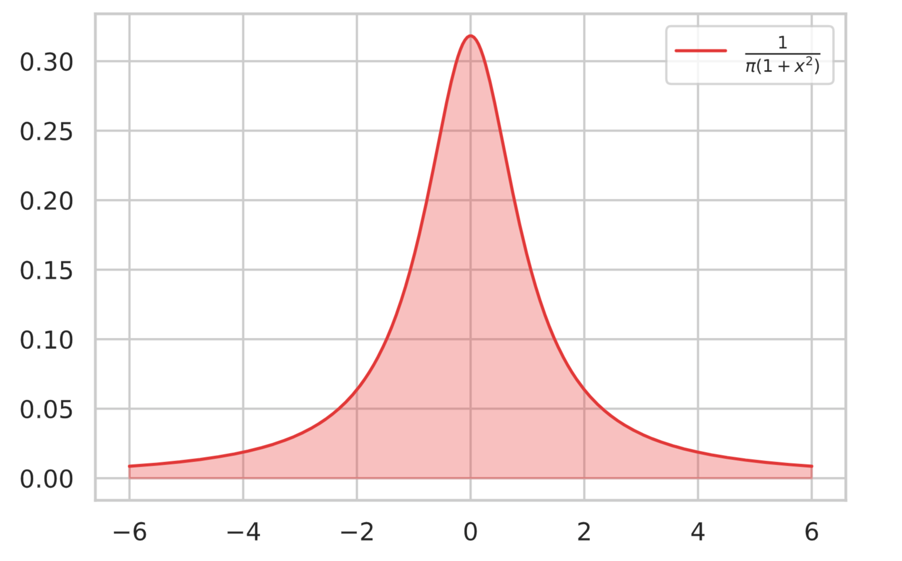 統計検定対策】中心極限定理の証明とpythonを用いた実装 | Yukkuri Machine Learning