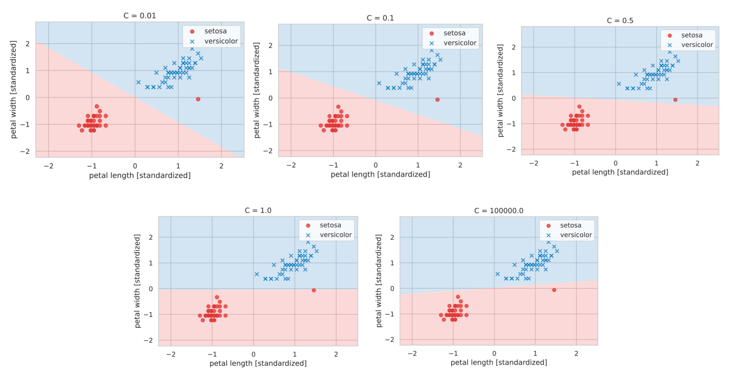 Python ソフトマージンのサポートベクターマシン Svm の実装 Yukkuri Machine Learning